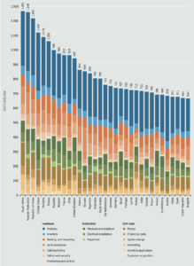 V roce 2023 se Česká republika zařadila mezi nejlevnější země pro instalaci solárních panelů s průměrnými náklady 659 USD/kW. Ve srovnání s ostatními zeměmi je to opravdu výrazný úspěch, který poukazuje na efektivitu a konkurenceschopnost solární energie v České republice.