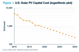 U.S. Solar PV Capital Cost (logarithmic plot)
