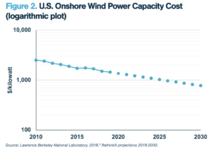 U.S. Onshore Wind Power Capacity Cost (logarithmic plot)