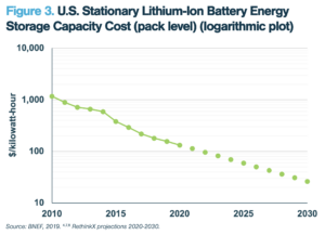 U.S. Stationary Lithium-Ion Battery Energy Storage Capacity Cost (pack level) (logarithmic plot)